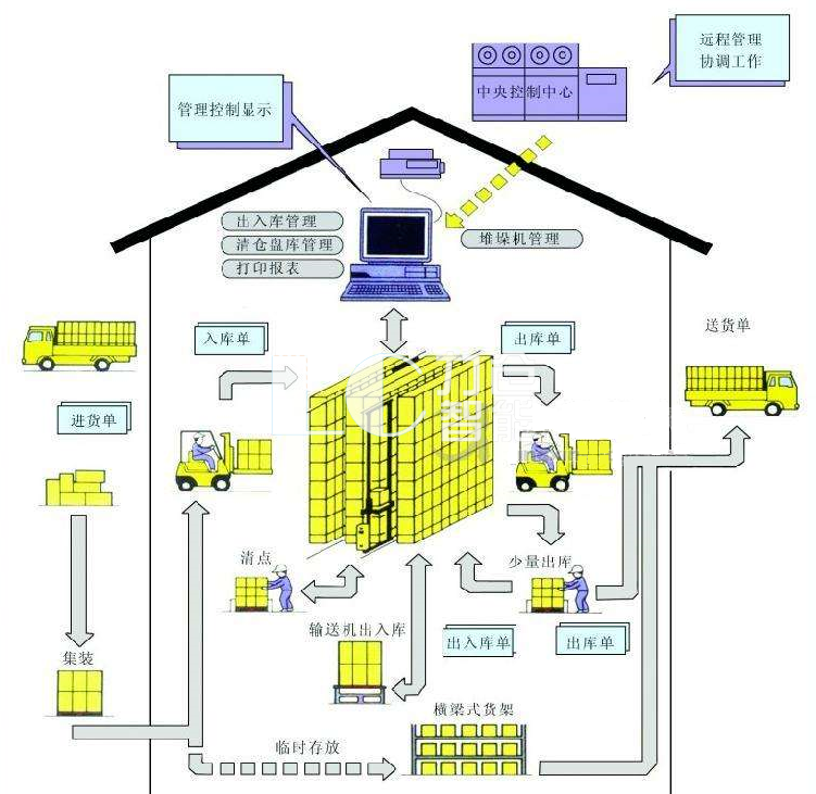 自动化立体仓库规划规划设计步骤(图1)